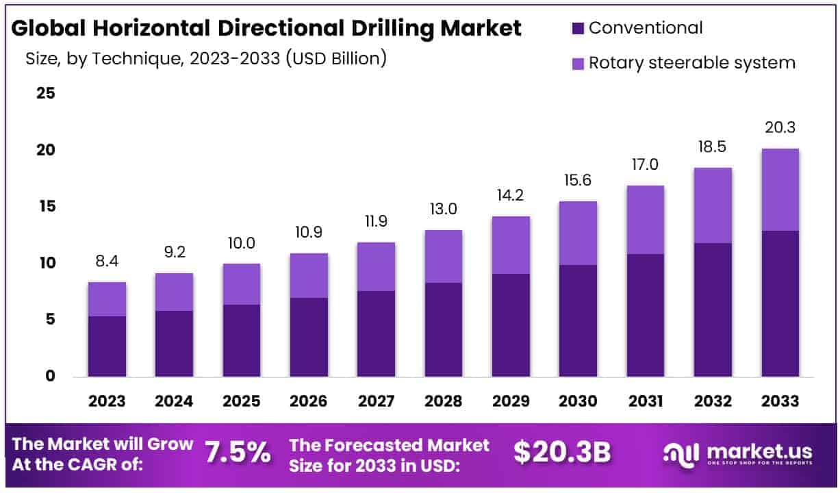 Horizontal Directional Drilling Market By Size