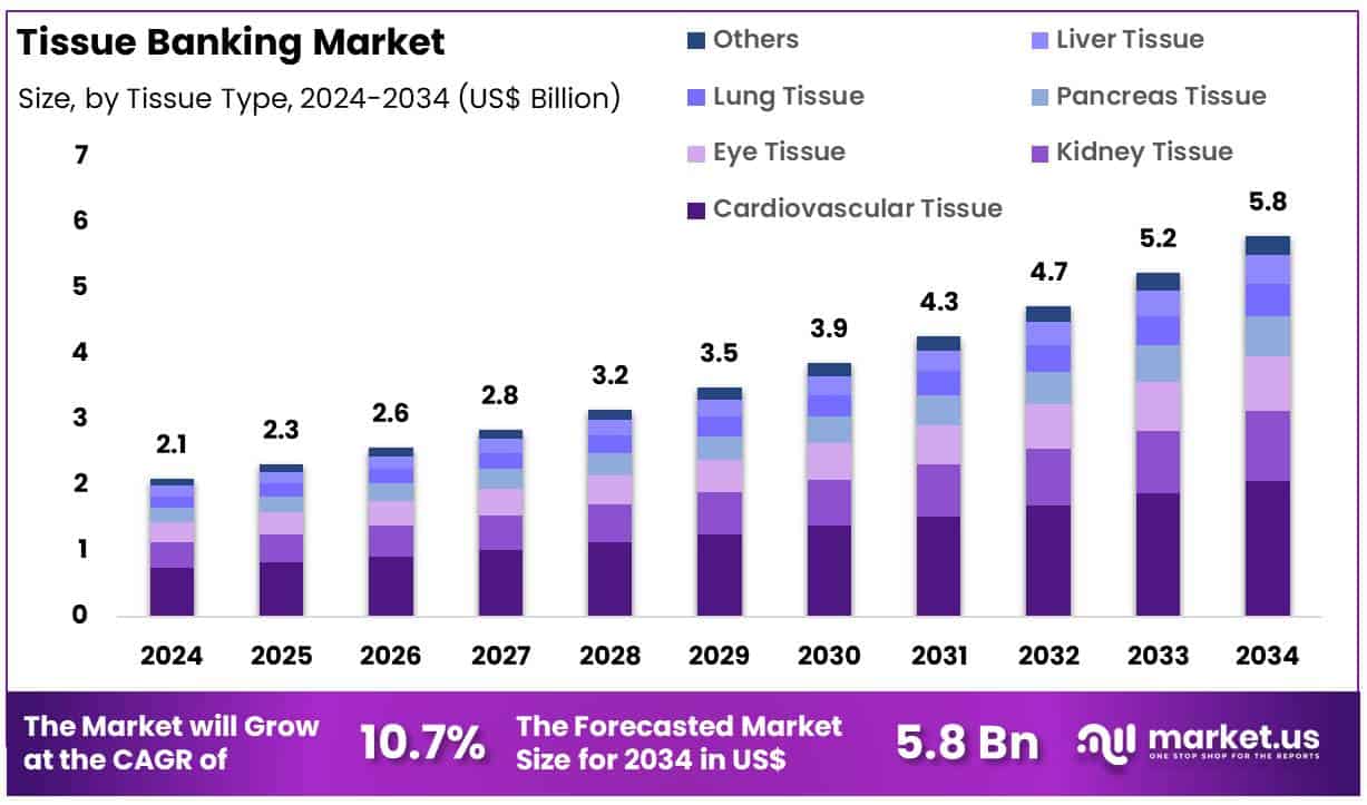 Tissue Banking Market Size