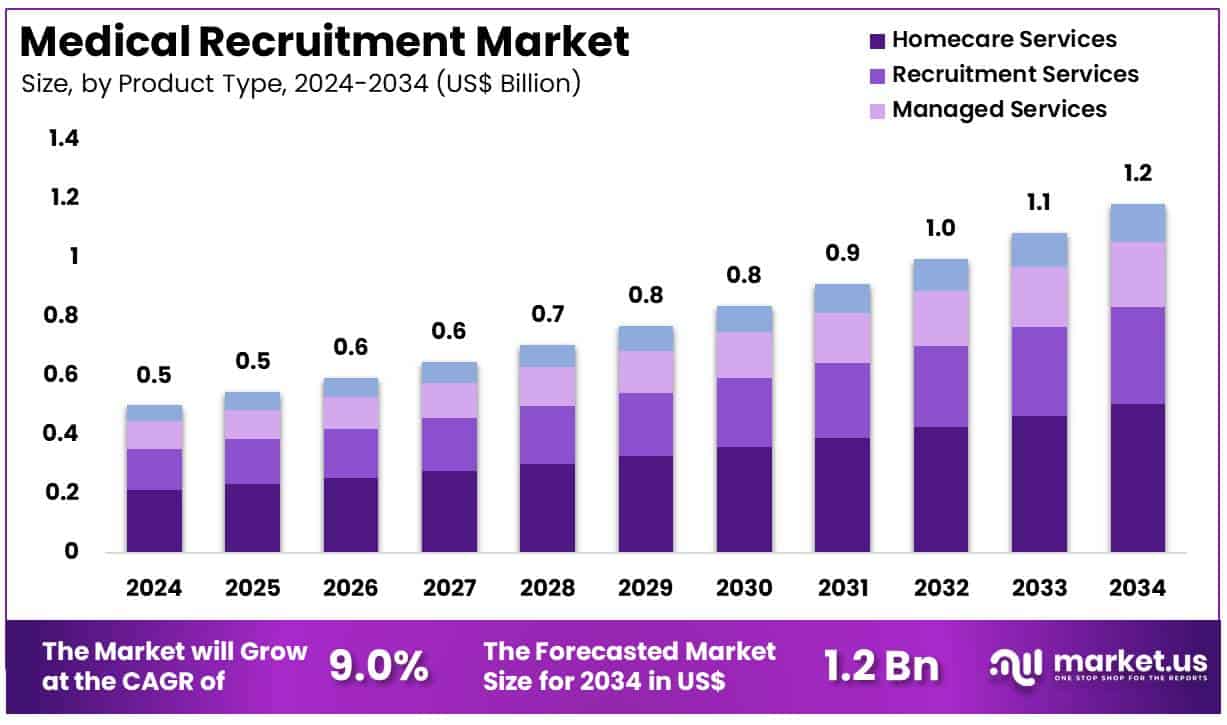 Medical Recruitment Market Size