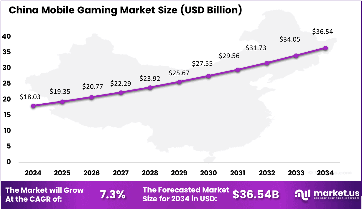 China Mobile Gaming Market