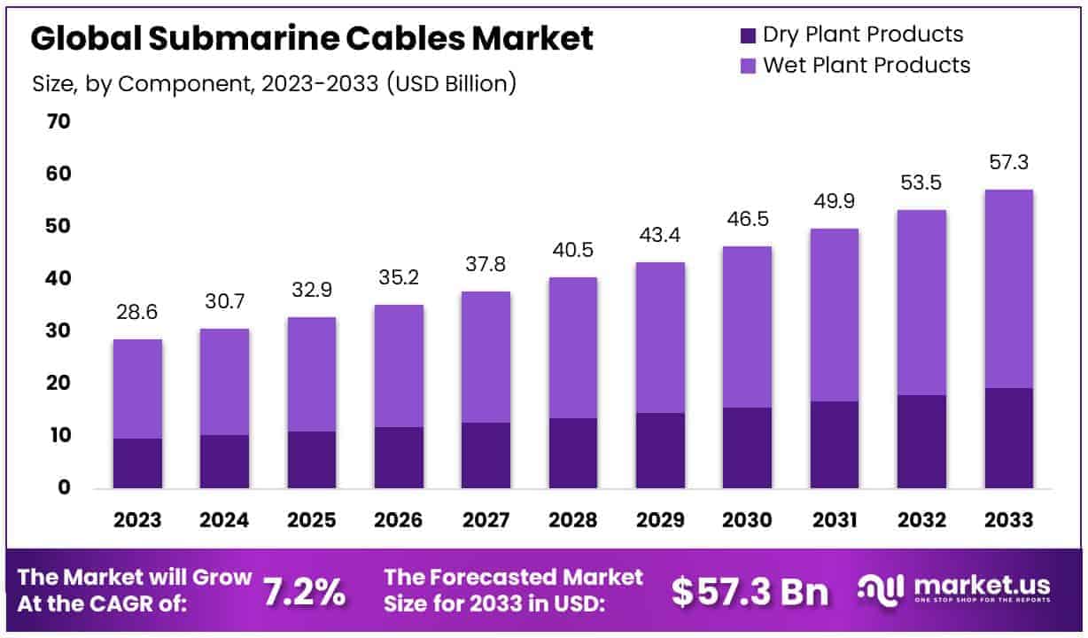 Submarine Cables Market By Size