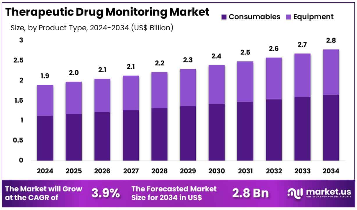 Therapeutic Drug Monitoring Market Size