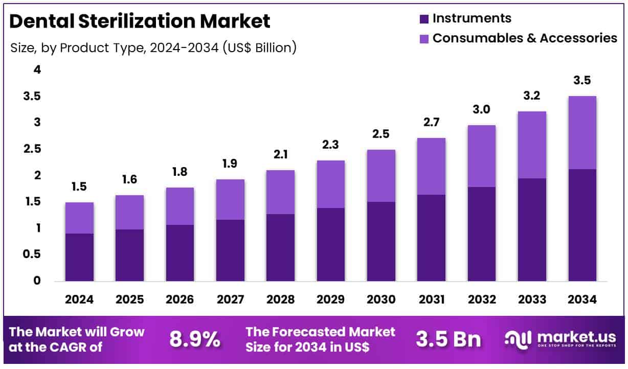 Dental Sterilization Market Size