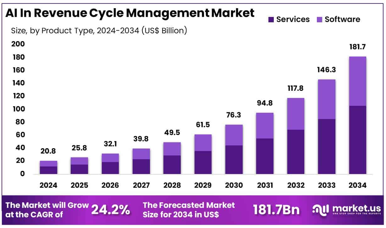 AI In Revenue Cycle Management Market Size