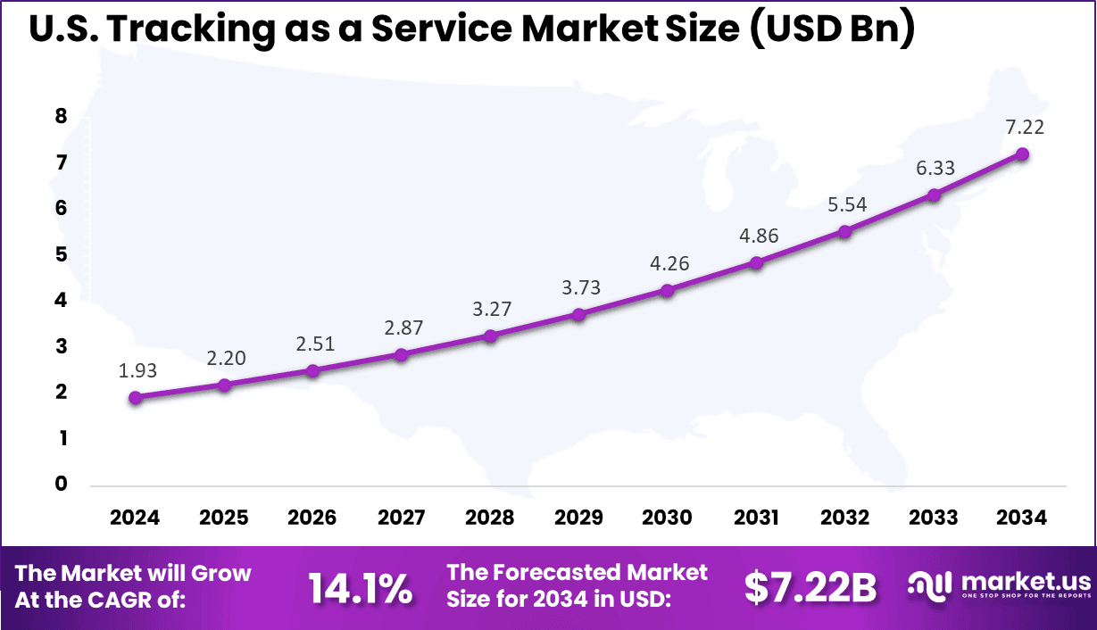 US Tracking as a Service Market size
