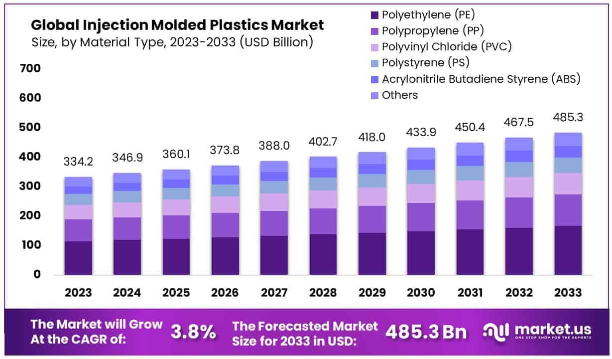 Injection Molded Plastics Market By Size