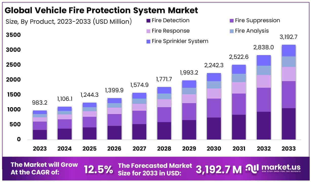 Vehicle Fire Protection System Market By Size