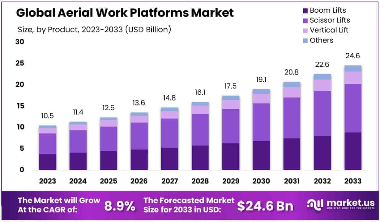 Aerial Work Platforms Market By Size