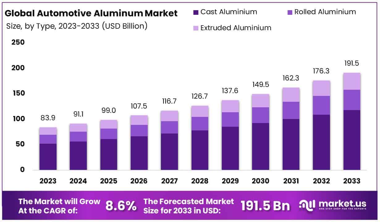 Automotive Aluminum Market By Size