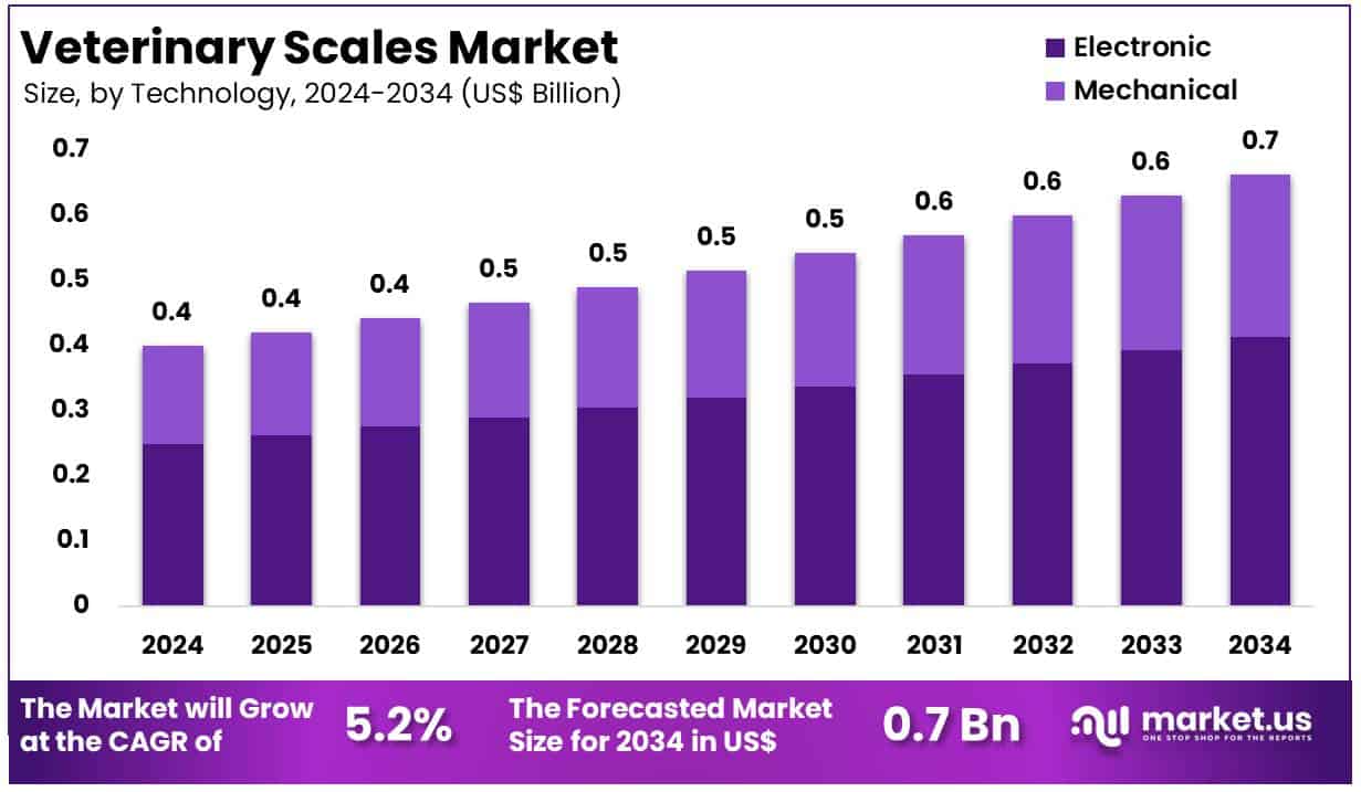 Veterinary Scales Market Size