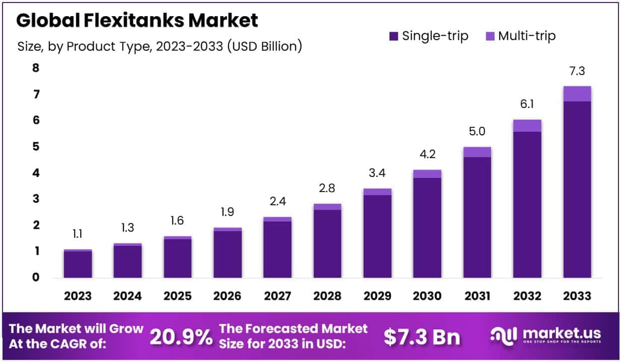 Flexitanks Market By Size