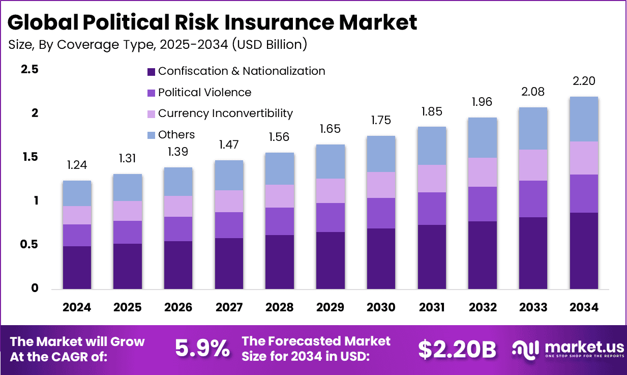 Political Risk Insurance Market