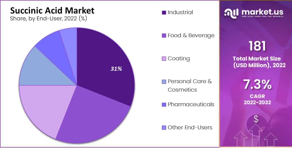succinic acid market by end user