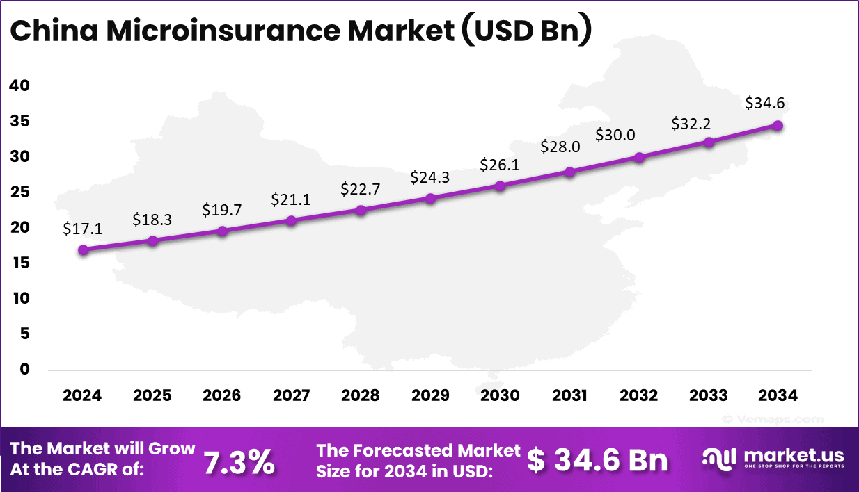 China Microinsurance Market Size