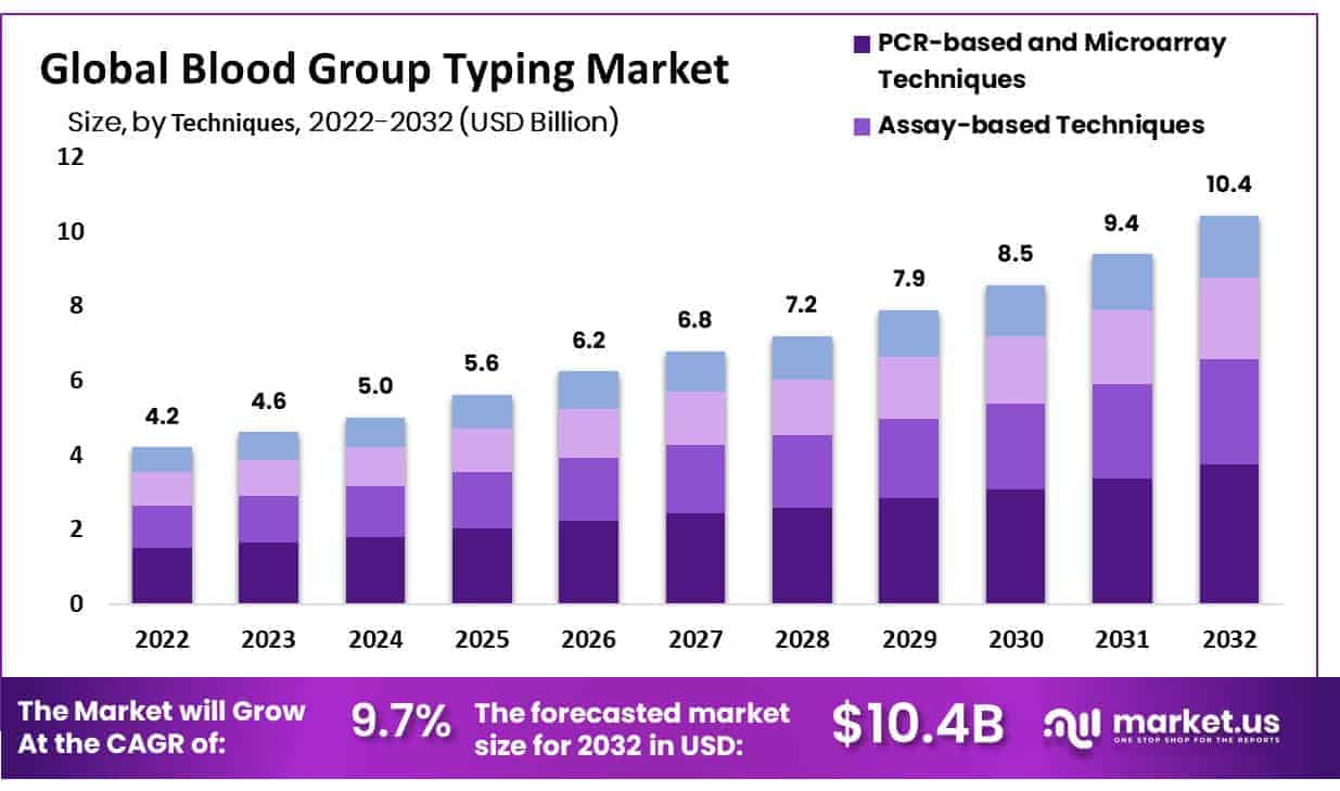 Blood Group Typing Market