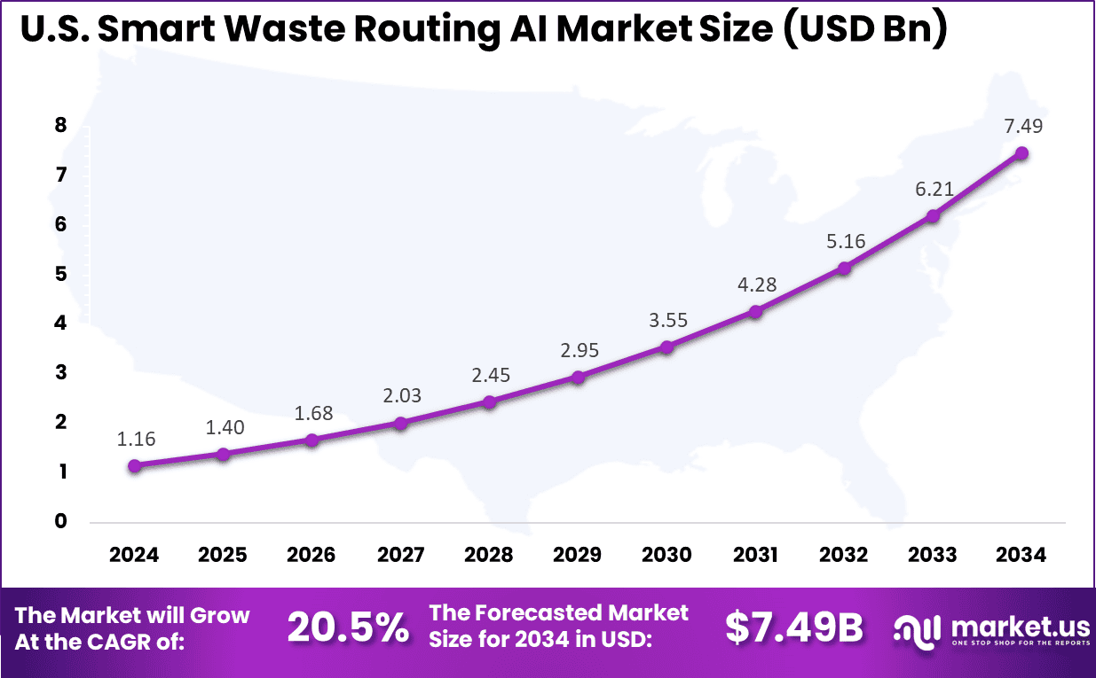 US Smart Waste Routing AI Market