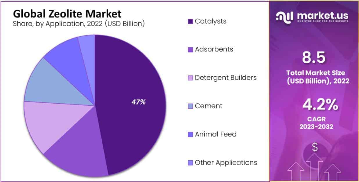 zeolite market segments