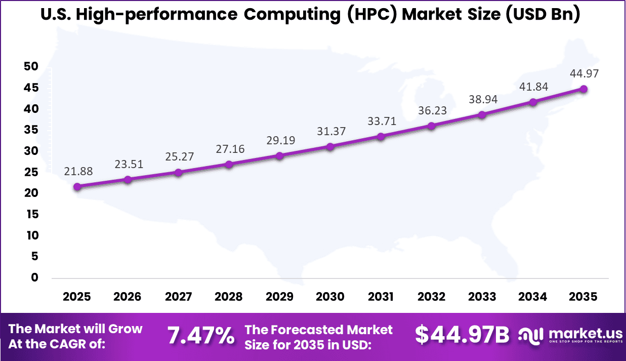 US High-performance Computing (HPC) Market