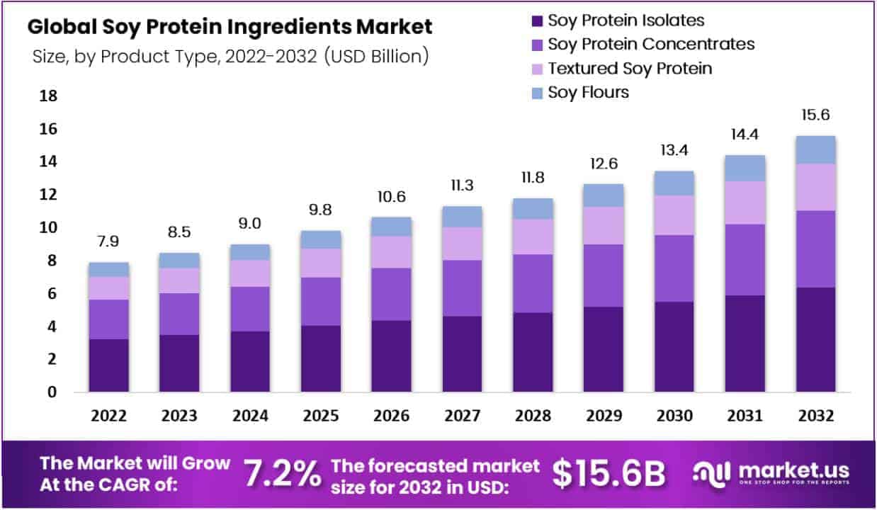 Soy Protein Ingredients Market by Product Type