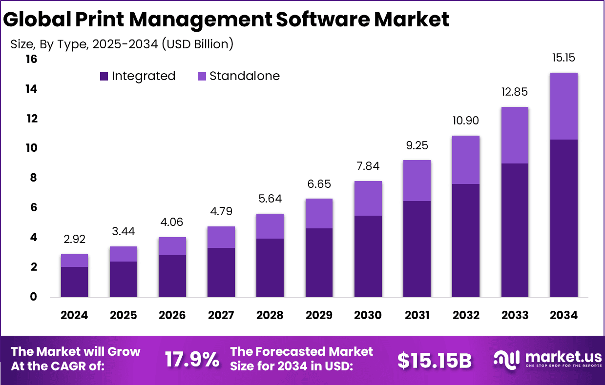 Print Management Software Market Size
