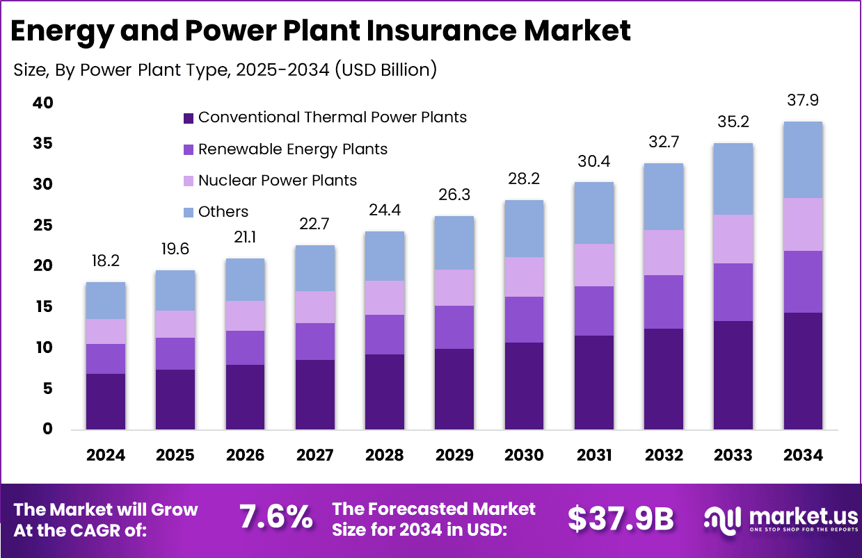 Energy and Power Plant Insurance Market