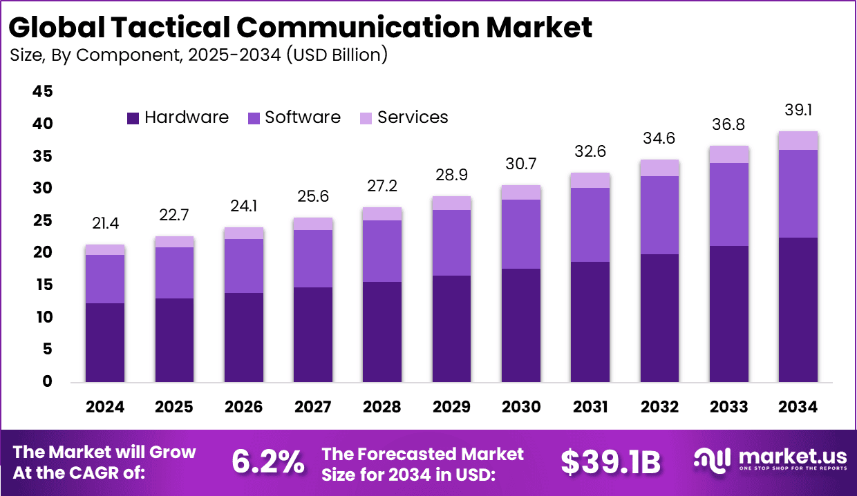 Tactical Communication Market