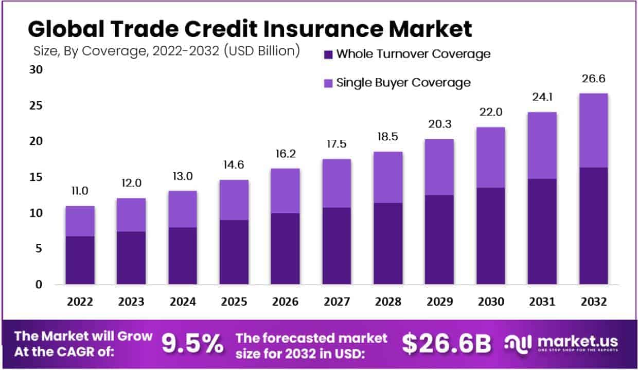 Trade Credit Insurance Market By Coverage