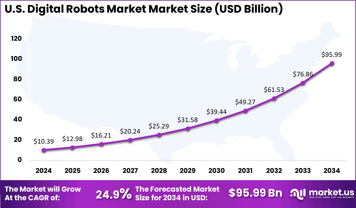 US Digital Robots Market