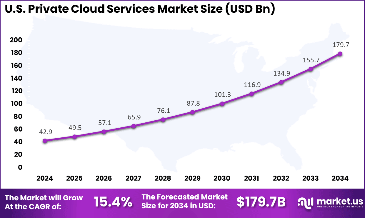 US Private Cloud Services Market