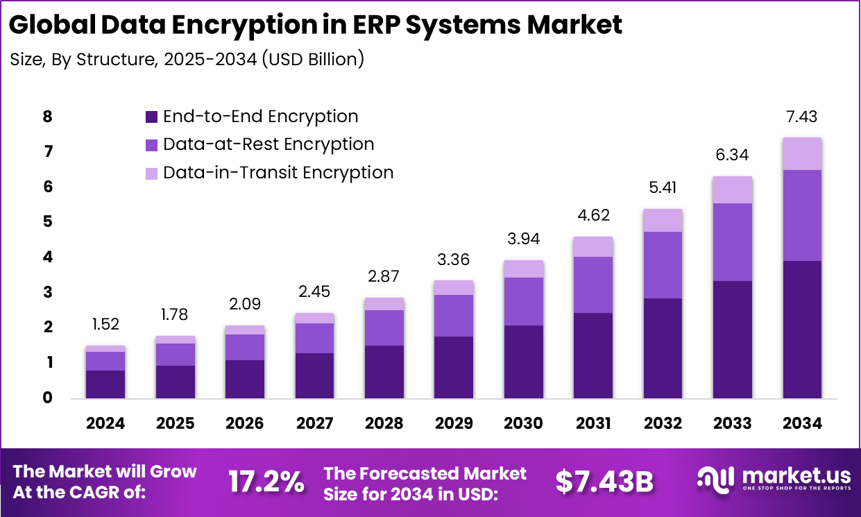 Data Encryption in ERP Systems Market Size