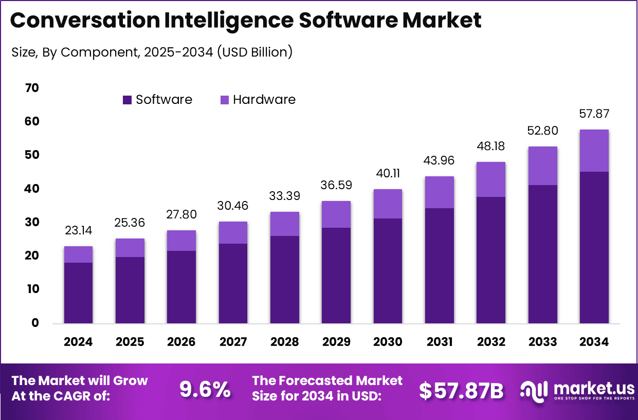 Conversation Intelligence Software Market Size
