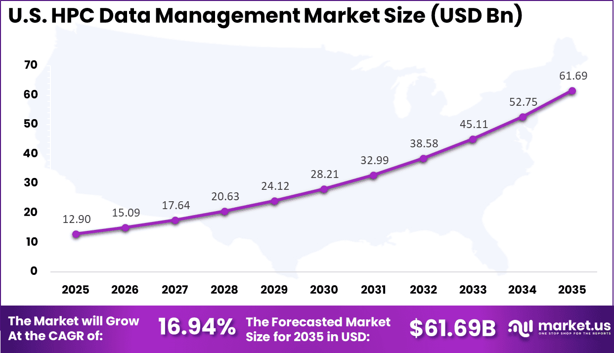 US HPC Data Management Market