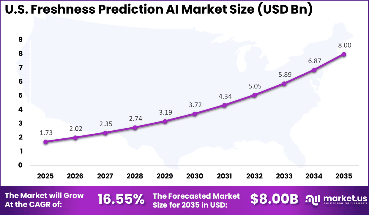 US Freshness Prediction AI Market