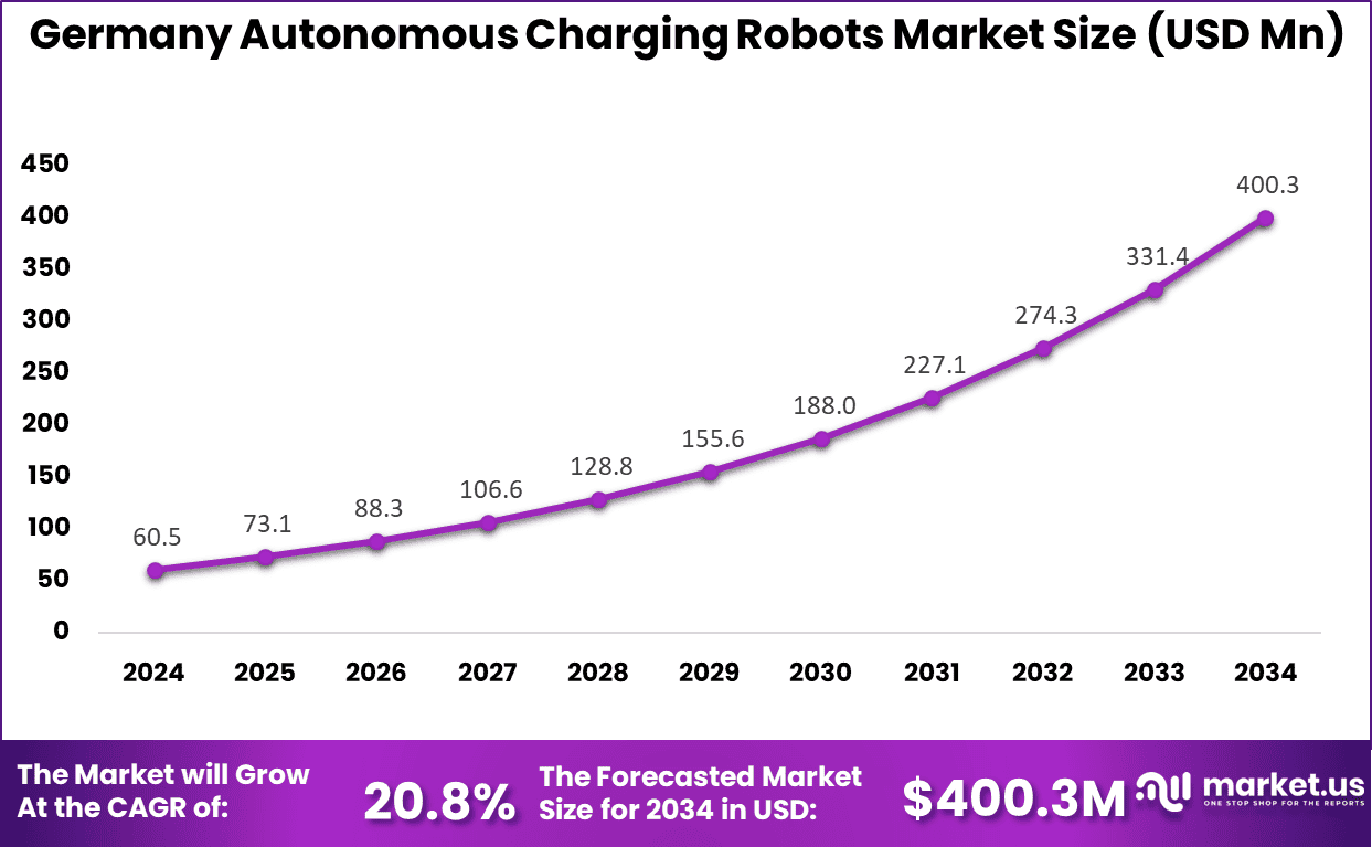 Germany Autonomous Charging Robots Market