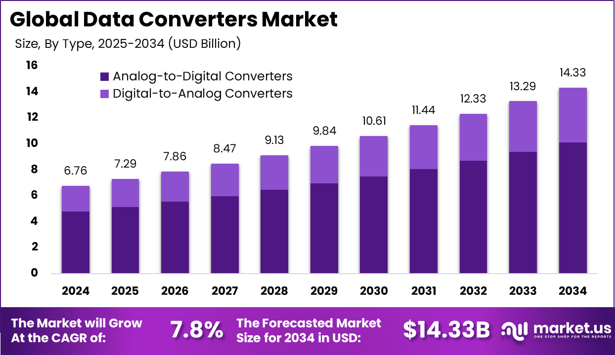 Data Converters Market