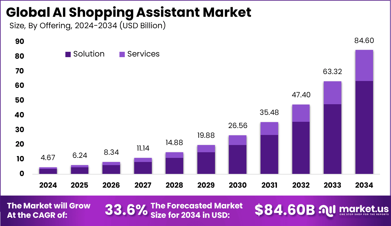AI Shopping Assistant Market Size