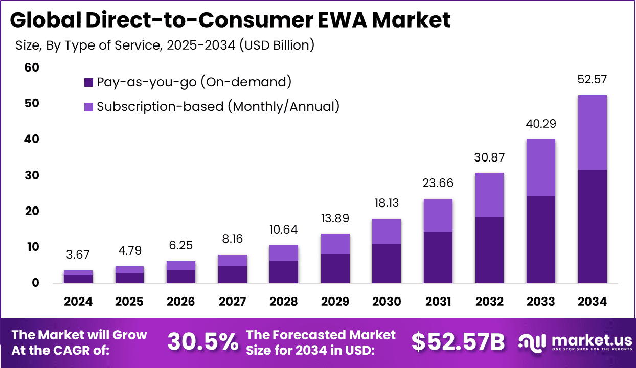 Direct-to-Consumer EWA Market