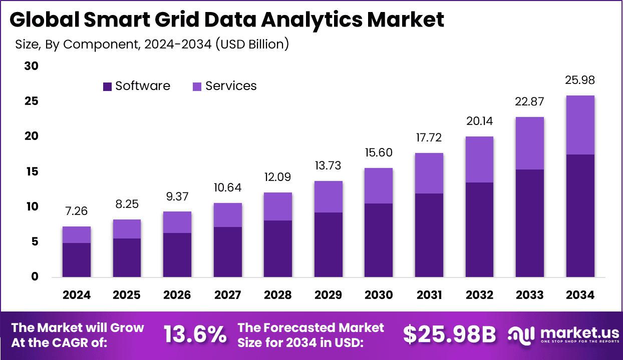Smart Grid Data Analytics Market