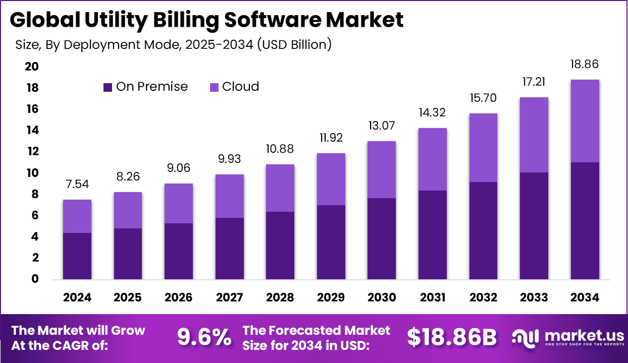 Utility Billing Software Market