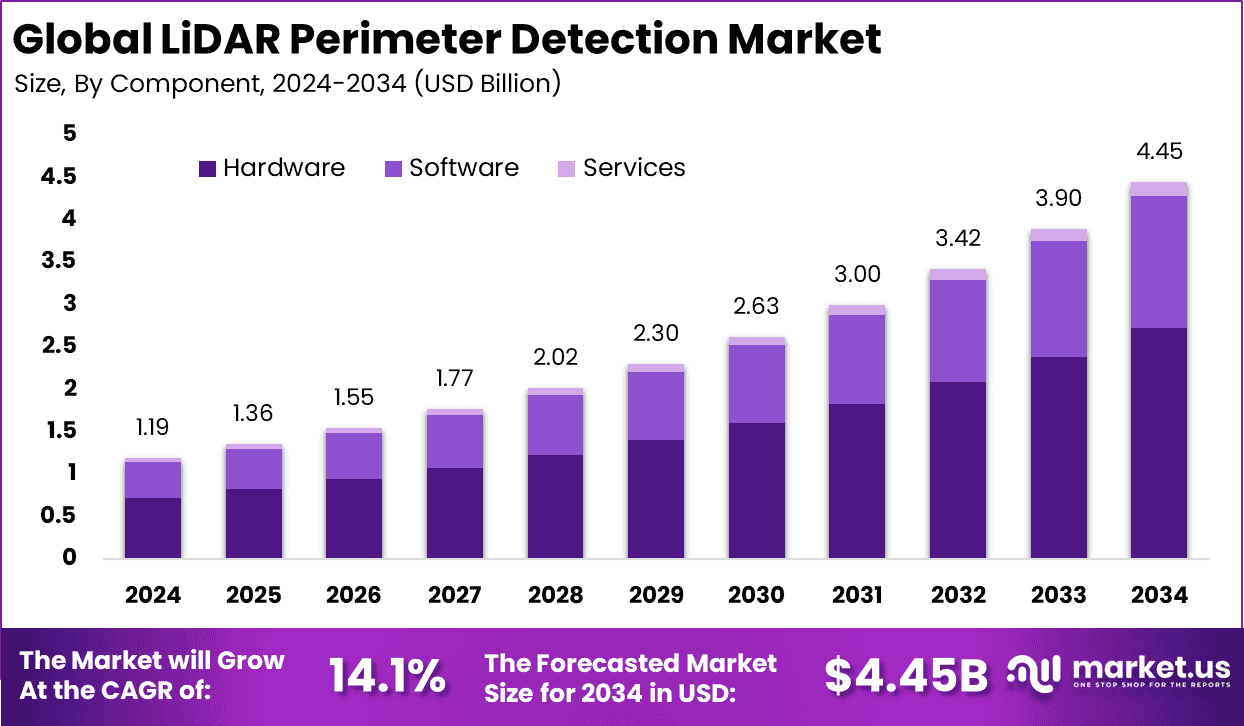 LiDAR Perimeter Detection Market Size