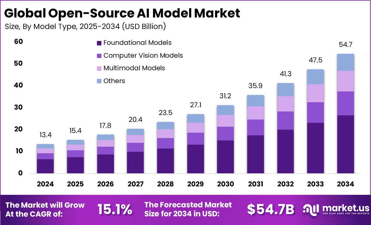Open-Source AI Model Market Size