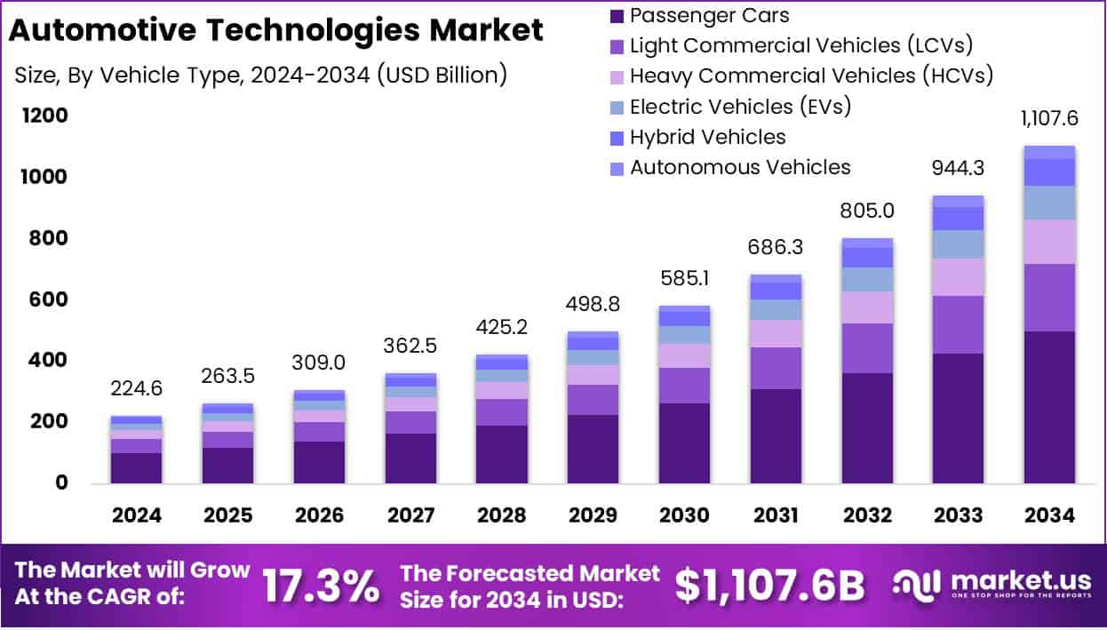 Automotive Technologies Market Growth Analysis