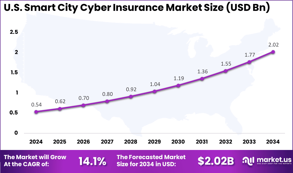 US Smart City Cyber Insurance Market