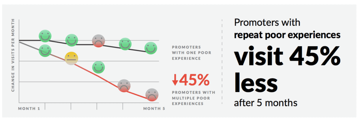 Negative experience impact to NPS promoters over time