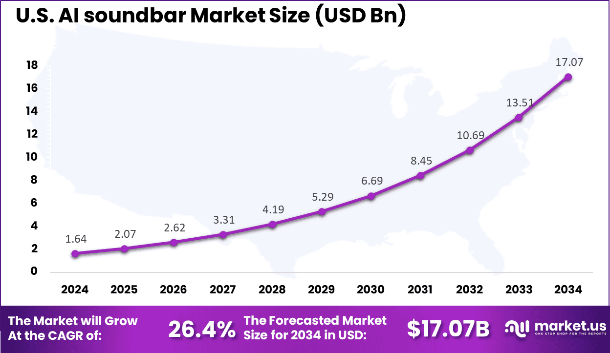 US AI Soundbar Market