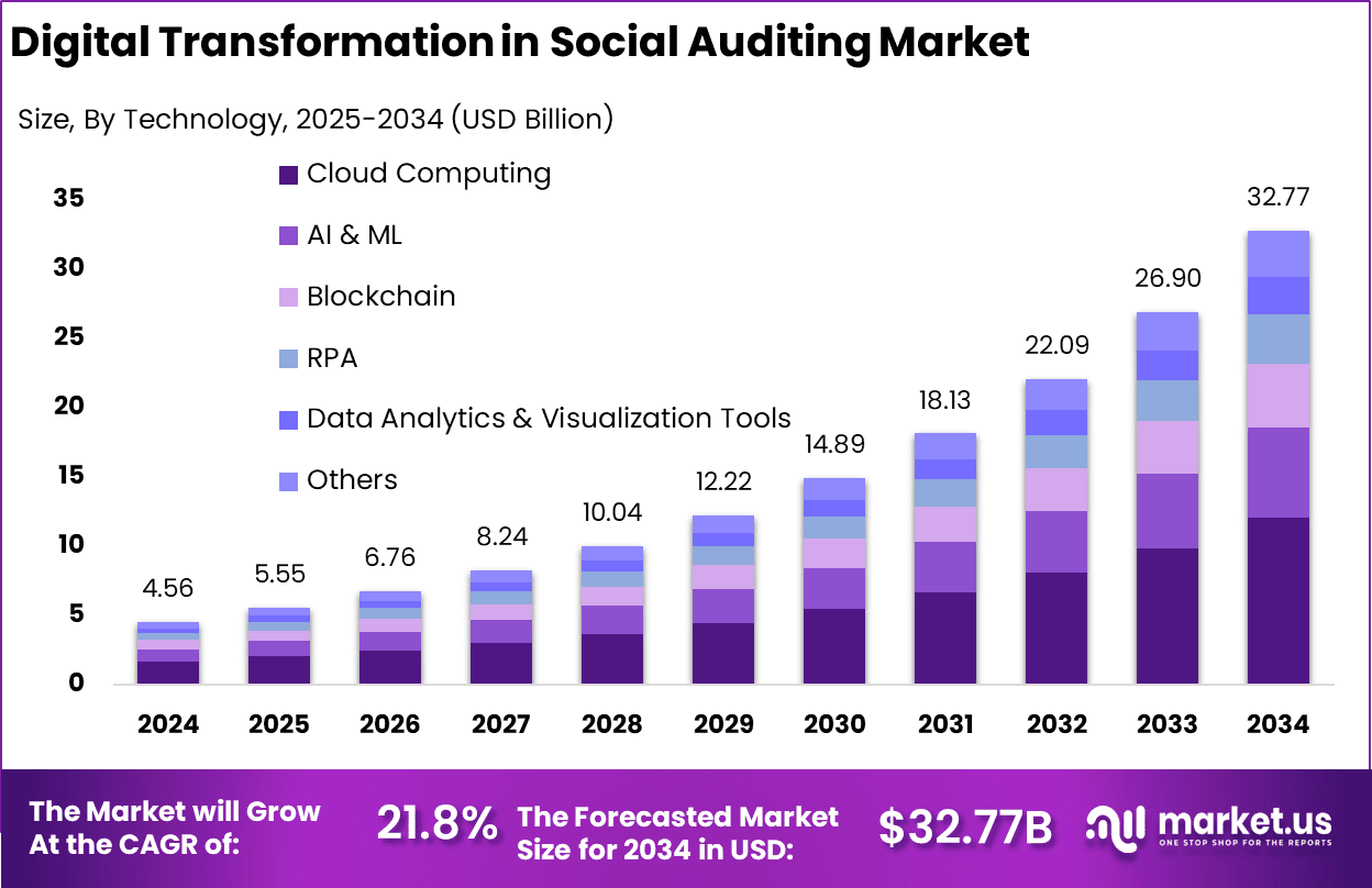 Digital Transformation in Social Auditing Market