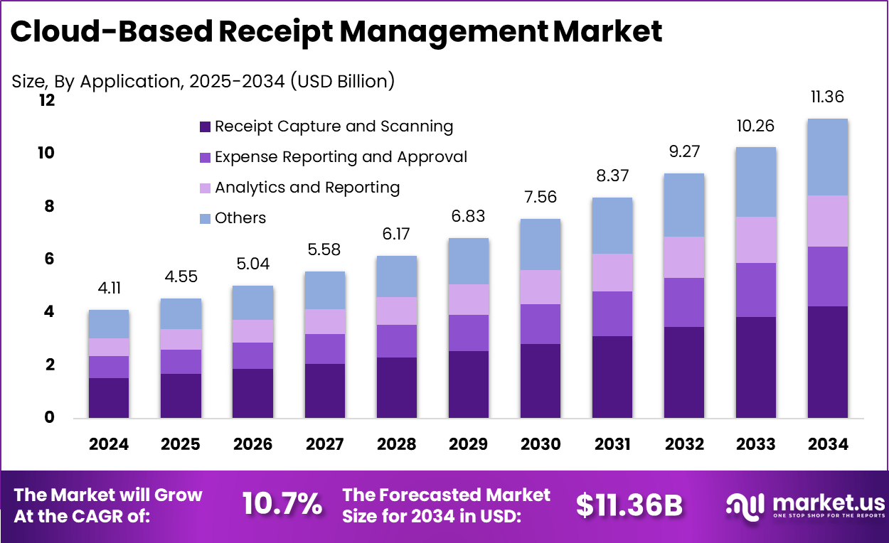 Cloud-Based Receipt Management Market Size