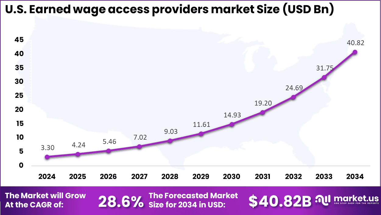 US Earned Wage Access Providers Market