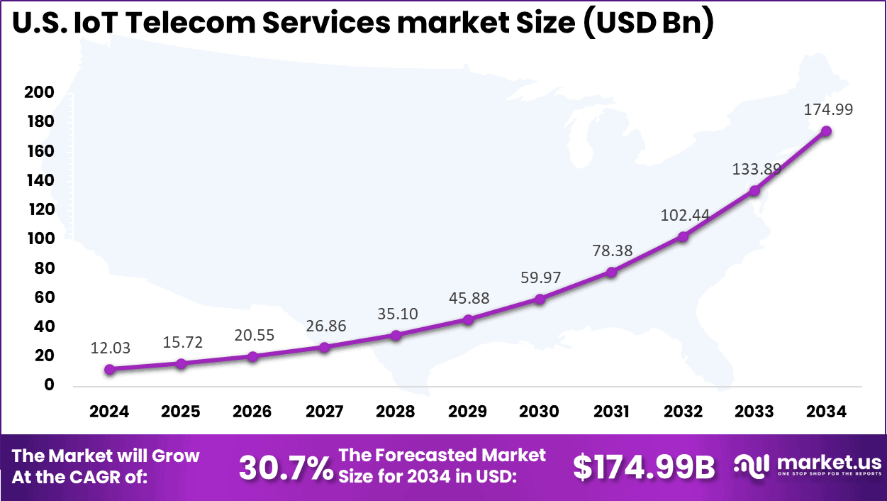 US IoT telecom services market size