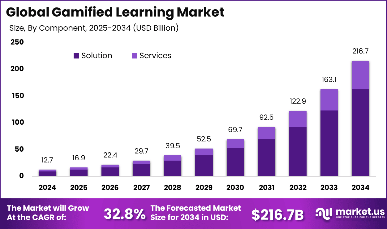 Gamified Learning Market Size